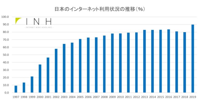 日本のインターネット普及率は？- What is the Internet penetration rate in Japan?