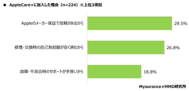 格安SIMのiPhoneユーザーのAppleCare+加入理由