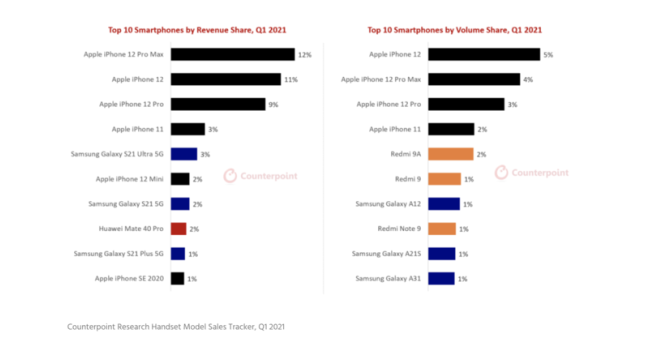 2021年第1四半期のスマートフォンの総売り上げの1/3をAppleのiPhone12シリーズが占める