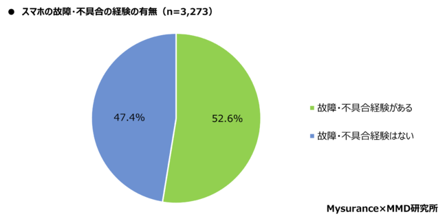 格安スマホのiPhoneユーザー、18歳～69歳の男女3,273人のうち52.6％が不具合や故障の経験があると回答。