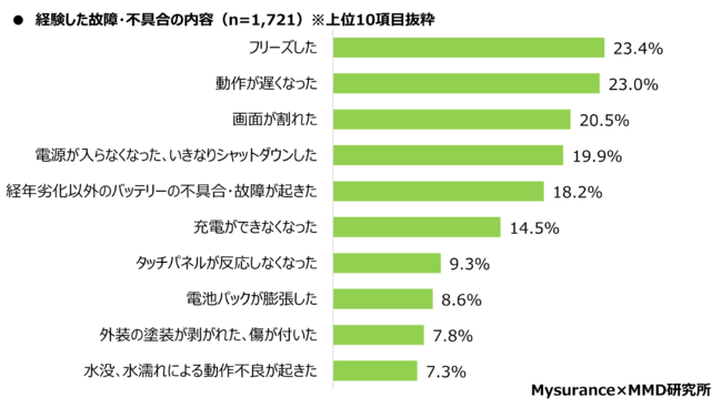 格安SIMのiPhoneユーザーの故障・不具合内容は「フリーズした」が23.4％と最多