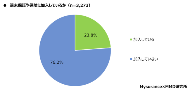 格安SIMのiPhoneユーザーで端末保証や保険に加入している人は23.8％