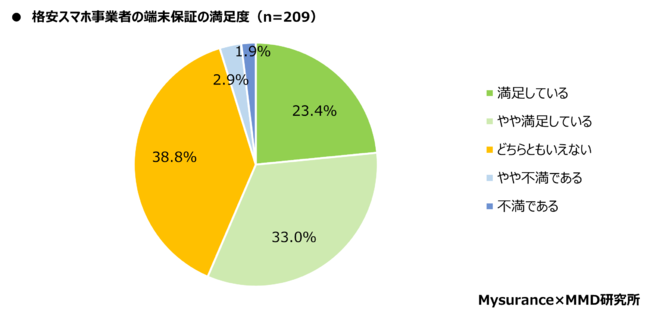 格安SIMのiPhoneユーザーの端末保証の満足度は56.4％