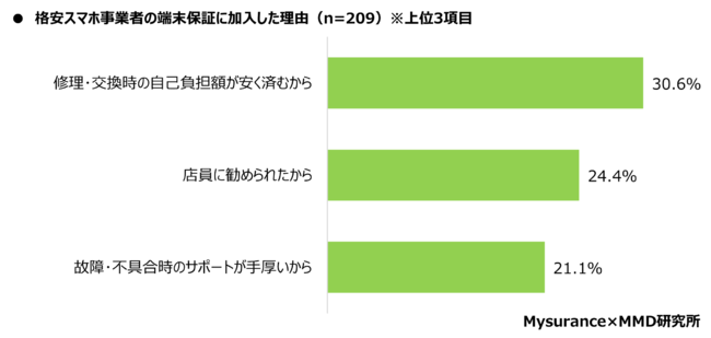 格安SIMのiPhoneユーザーの端末保証加入理由は「修理代を安くしたい」「店員に勧められた」