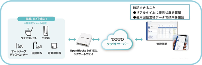 「TOTOパブリックレストルーム設備管理サポートサービス」システム概要図