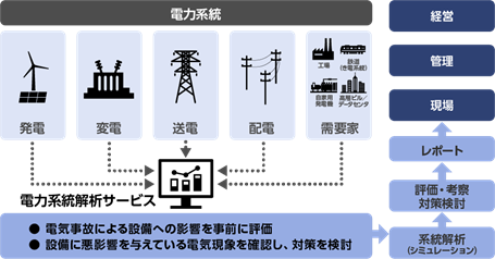 「電力系統解析サービス」の概念図