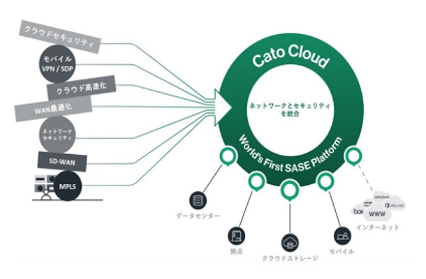 Cato Cloud ネットワークとセキュリティを統合