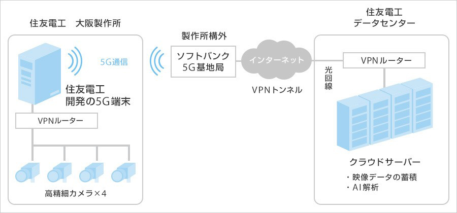 住友電気工業とソフトバンクの5GとAIを活用した実証実験構成図