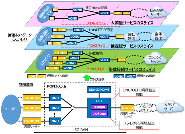 OKIが5G RANの光アクセスネットワークPONのネットワークスライシング実証実験に成功