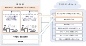 RFIDタグによる室内環境センシングシステムとデータ連携（横浜市役所の場合）