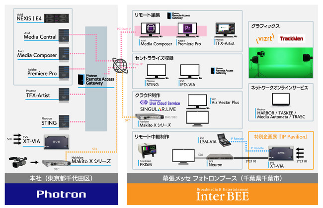 フォトロン本社 InterBEE2021 会場 リモートワークフローイメージ図