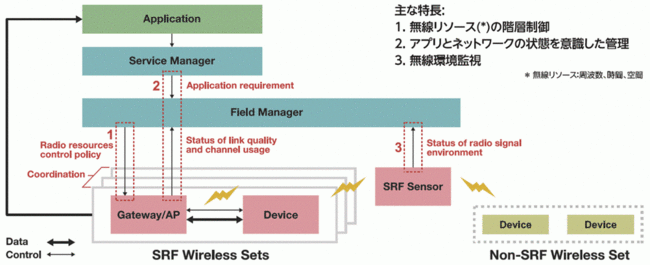 図2 SRF無線プラットフォームの実装例