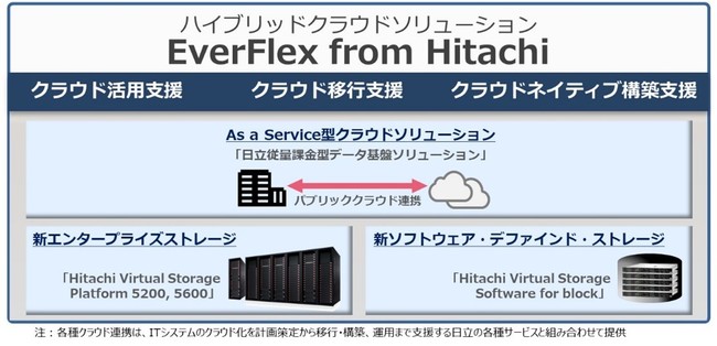 EverFlex from Hitachiの概要図