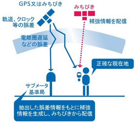 サブメータ級測位補強サービスのイメージ 出典：qzss.go.jp