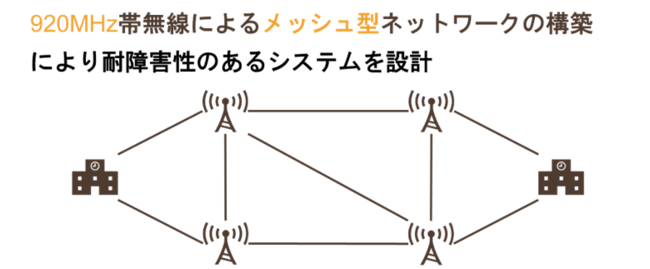 災害時用情報通信システム（いずれかの経路が使用不可となっても他の経路を使用した通信が可能なメッシュ型ネットワーク）