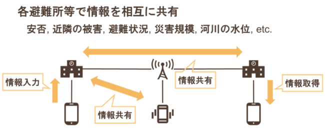 災害時用情報通信システム（左側の避難所で入力した情報が右側の避難所から取得可能な様子）