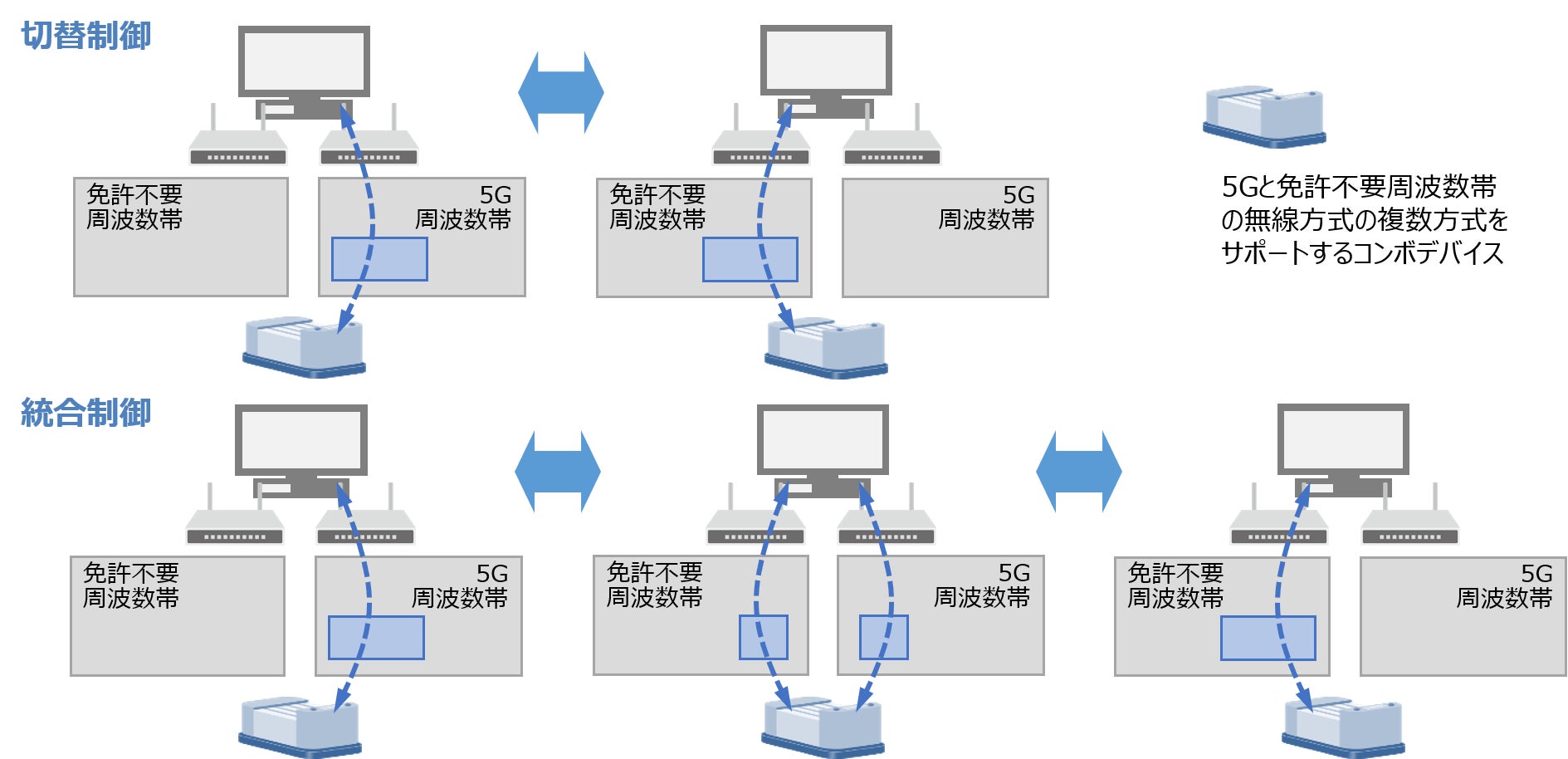 図2　5Gに対応したSRF無線プラットフォームの活用例