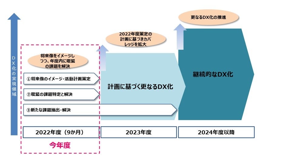 東日本電信電話/株式会社山形新聞社と東日本電信電話株式会社との「新聞業におけるDXの導入による課題解決の取り組みに関する連携協定」の締結について