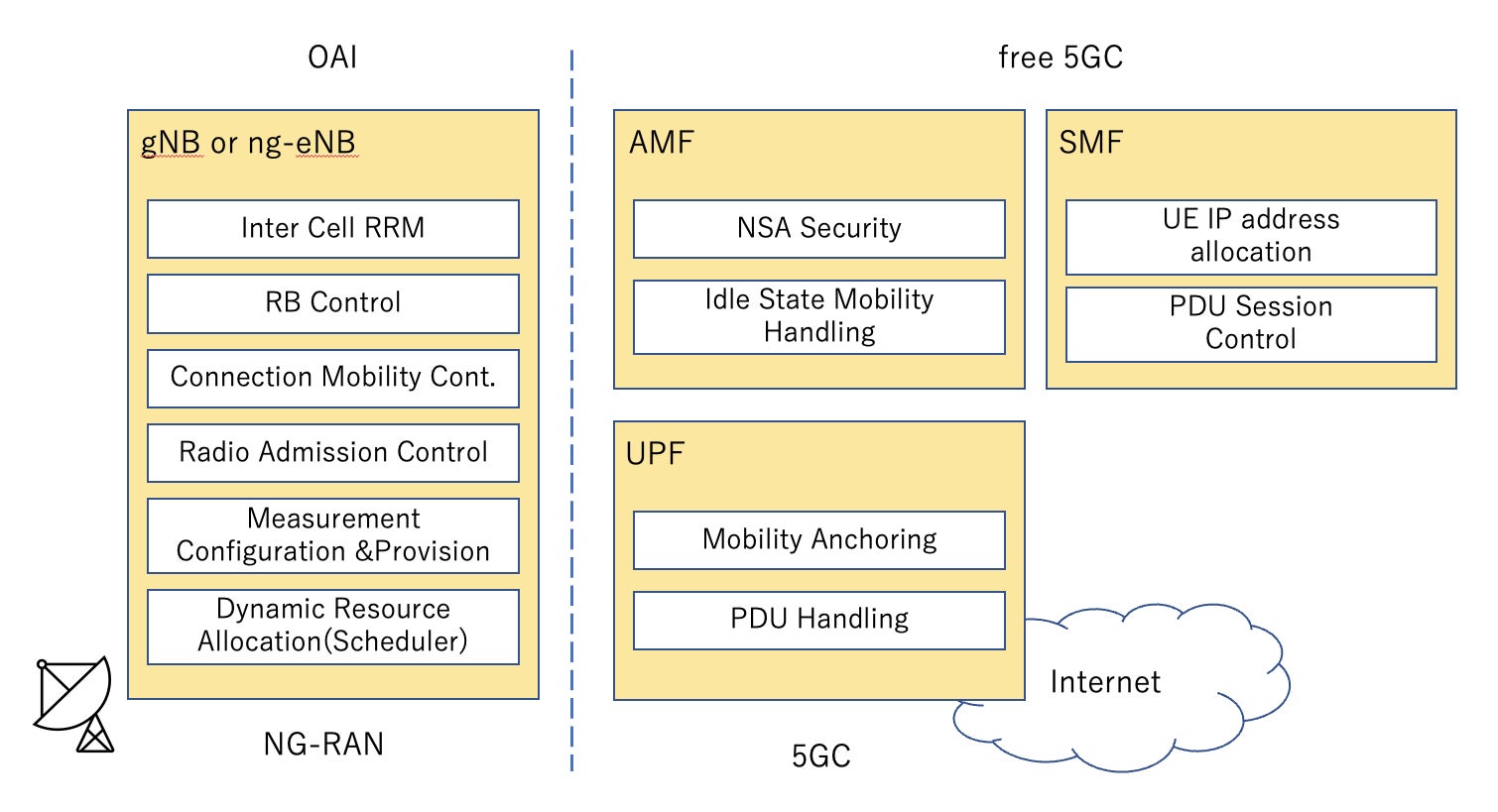 OSSを用いた 5G 通信システムの構築例