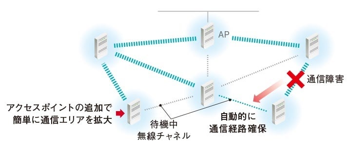 メッシュWi-Fiネットワーク