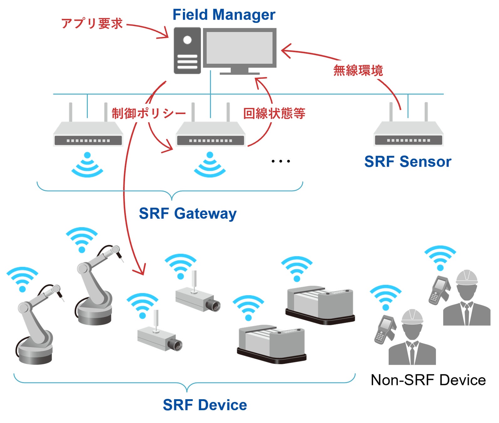 図2　SRF無線プラットフォームの構成