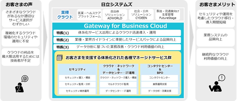 図　マルチクラウドソリューション Gateway for Business Cloud の特長