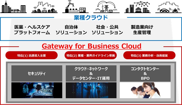 図　マルチクラウドソリューションGateway for Business Cloudの概要