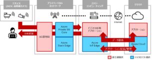 図1：本検証で構築したプライベート5Gプラットフォームの機器構成イメージ