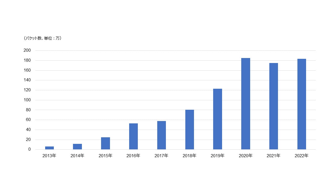 図1. 1 IPアドレス当たりの年間総観測パケット数（過去10年間）