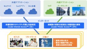 セキュアインターネット接続ソリューションの構成