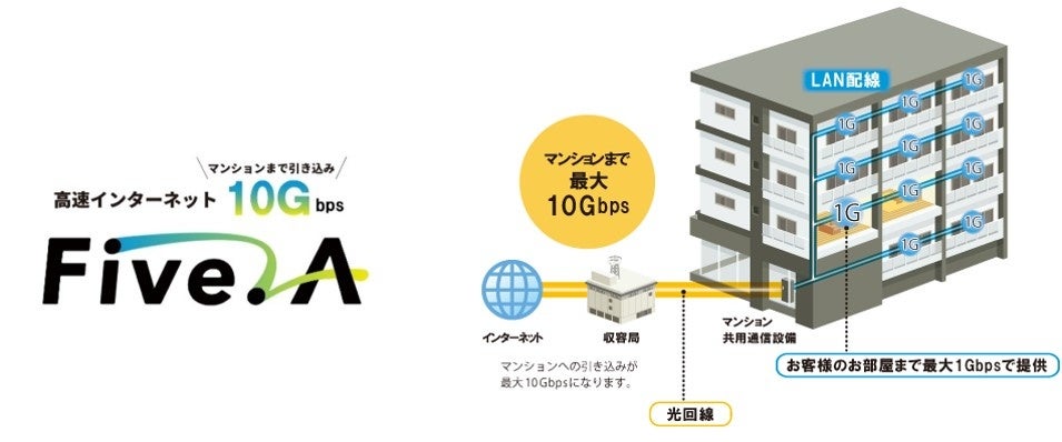 Five.A　10Gbps　サービスイメージ図