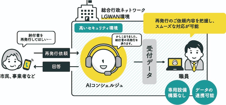 LGWANに接続した環境下での『AIコンシェルジュⓇ』運営イメージ