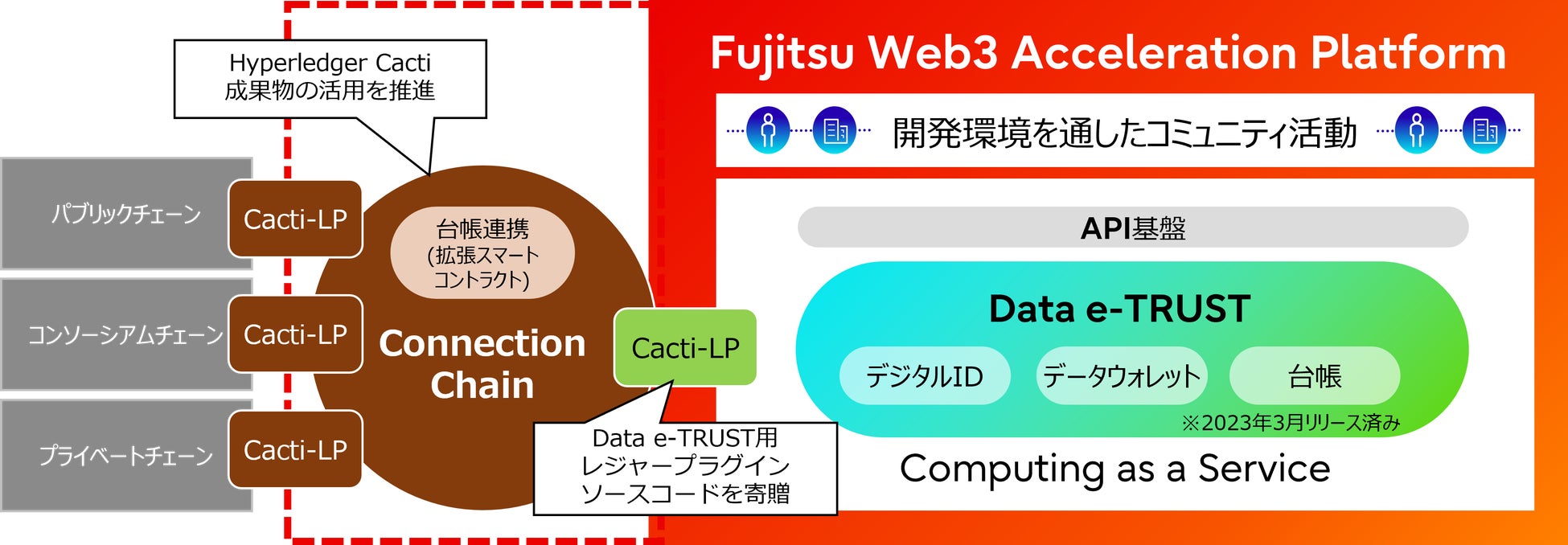 図１：「Data e-TRUST」への台帳連携機能の追加