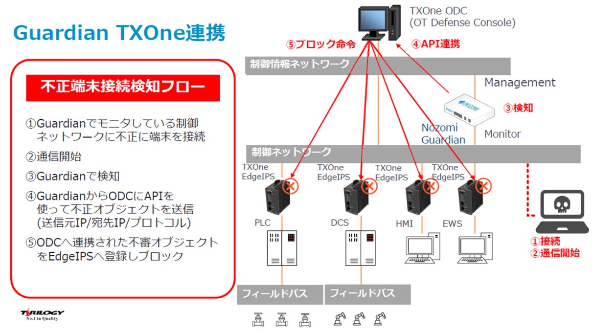 TXOne Networks EdgeシリーズとNozomi Networks Guardianの連携イメージ