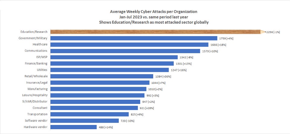 （上グラフ）業種別：1組織あたりの週平均サイバー攻撃数。［ ］内は2023年1月～7月 対前年同期比。