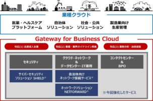 図　マルチクラウドソリューション「Gateway for Business Cloud」の概要
