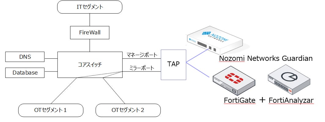 Nozomi Networks GuardianとFortiGate 同時評価イメージ1
