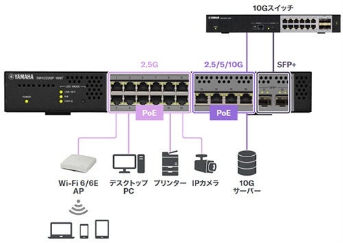 『SWX2220P-18NT』の利用シーン