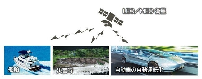 LEO／MEO衛星通信の活用イメージ